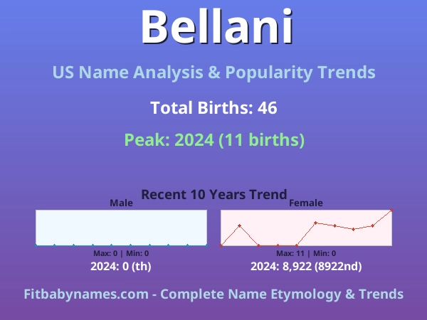 Infographic: Bellani name meaning, origin, and popularity trends in the United States (US baby name analysis chart)