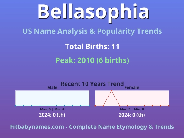 Infographic: Bellasophia name meaning, origin, and popularity trends in the United States (US baby name analysis chart)