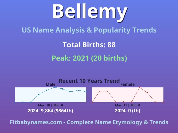 Infographic: Bellemy name meaning, origin, and popularity trends in the United States (US baby name analysis chart)