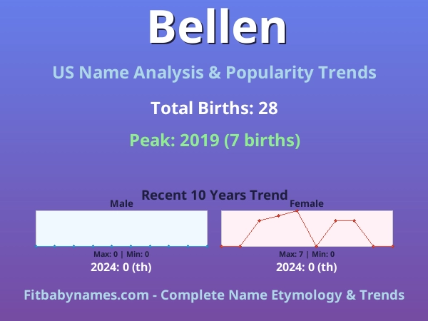 Infographic: Bellen name meaning, origin, and popularity trends in the United States (US baby name analysis chart)