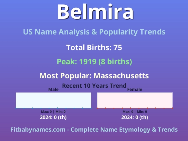 Infographic: Belmira name meaning, origin, and popularity trends in the United States (US baby name analysis chart)