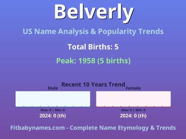 Infographic: Belverly name meaning, origin, and popularity trends in the United States (US baby name analysis chart)