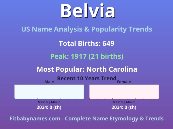 Infographic: Belvia name meaning, origin, and popularity trends in the United States (US baby name analysis chart)
