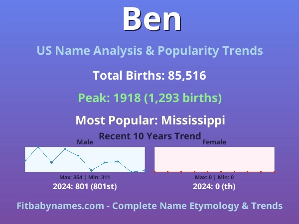 Infographic: Ben name meaning, origin, and popularity trends in the United States (US baby name analysis chart)