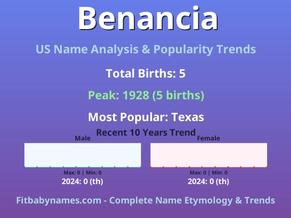 Infographic: Benancia name meaning, origin, and popularity trends in the United States (US baby name analysis chart)