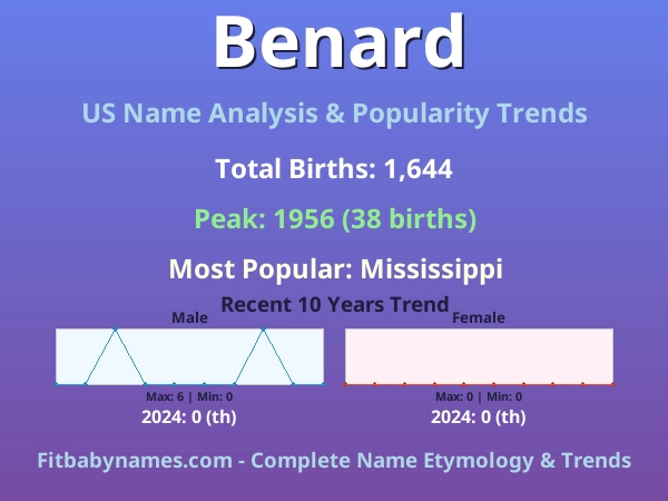 Infographic: Benard name meaning, origin, and popularity trends in the United States (US baby name analysis chart)