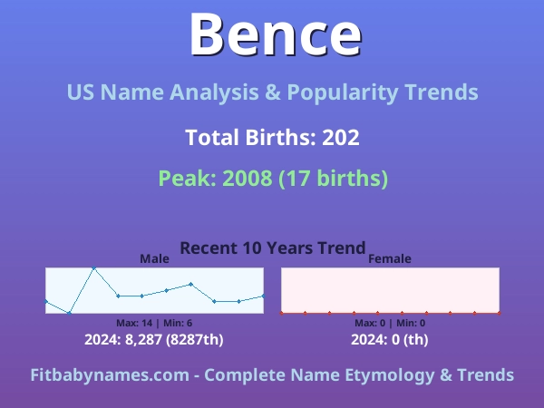 Infographic: Bence name meaning, origin, and popularity trends in the United States (US baby name analysis chart)