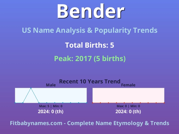 Infographic: Bender name meaning, origin, and popularity trends in the United States (US baby name analysis chart)