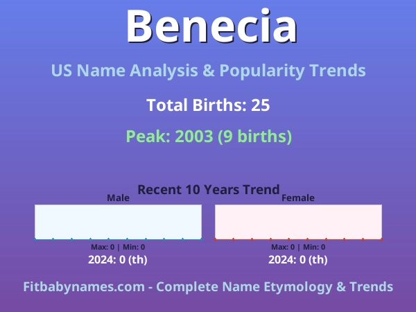 Infographic: Benecia name meaning, origin, and popularity trends in the United States (US baby name analysis chart)