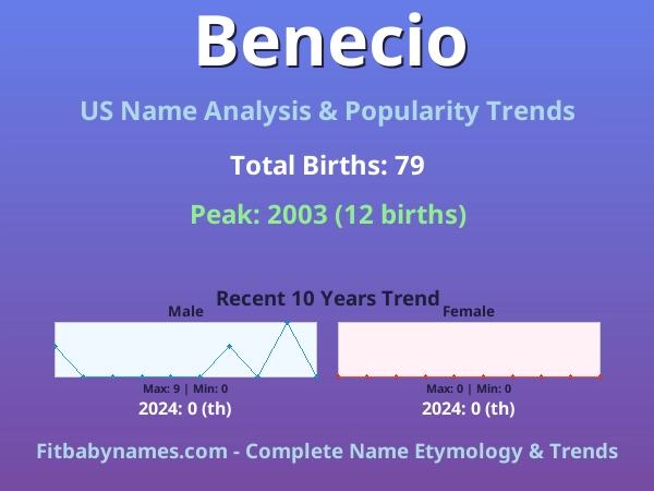 Infographic: Benecio name meaning, origin, and popularity trends in the United States (US baby name analysis chart)