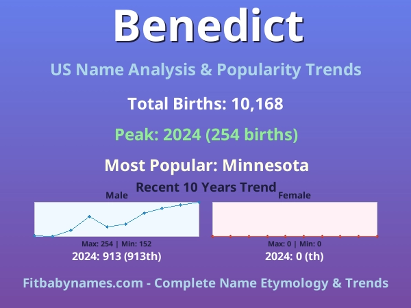 Infographic: Benedict name meaning, origin, and popularity trends in the United States (US baby name analysis chart)