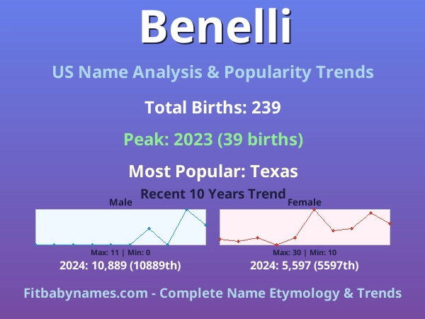 Infographic: Benelli name meaning, origin, and popularity trends in the United States (US baby name analysis chart)