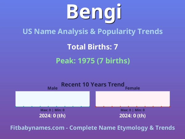 Infographic: Bengi name meaning, origin, and popularity trends in the United States (US baby name analysis chart)