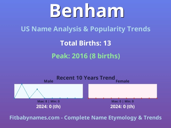 Infographic: Benham name meaning, origin, and popularity trends in the United States (US baby name analysis chart)