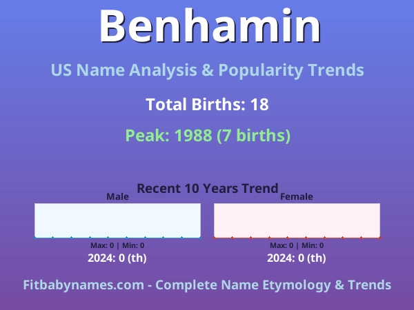Infographic: Benhamin name meaning, origin, and popularity trends in the United States (US baby name analysis chart)