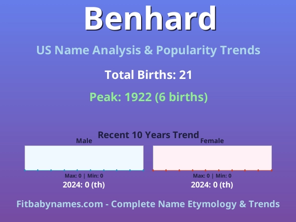 Infographic: Benhard name meaning, origin, and popularity trends in the United States (US baby name analysis chart)