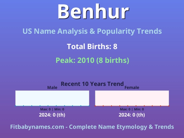 Infographic: Benhur name meaning, origin, and popularity trends in the United States (US baby name analysis chart)