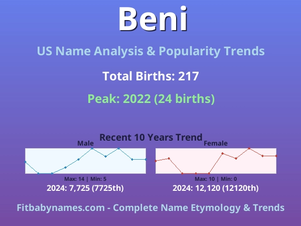 Infographic: Beni name meaning, origin, and popularity trends in the United States (US baby name analysis chart)
