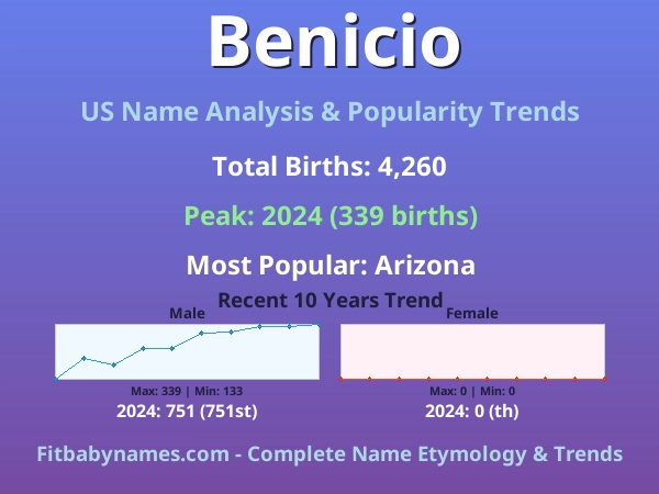 Infographic: Benicio name meaning, origin, and popularity trends in the United States (US baby name analysis chart)