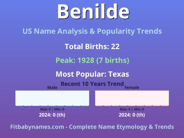 Infographic: Benilde name meaning, origin, and popularity trends in the United States (US baby name analysis chart)