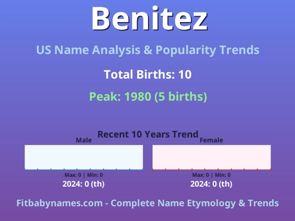 Infographic: Benitez name meaning, origin, and popularity trends in the United States (US baby name analysis chart)