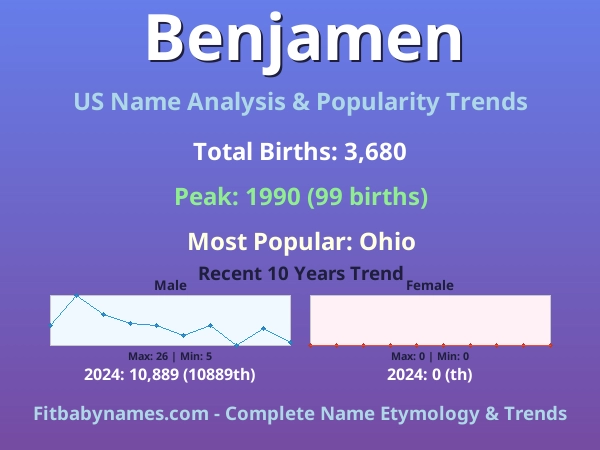 Infographic: Benjamen name meaning, origin, and popularity trends in the United States (US baby name analysis chart)