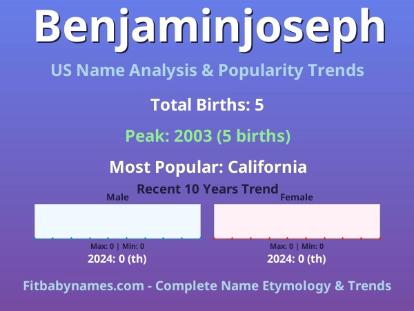 Infographic: Benjaminjoseph name meaning, origin, and popularity trends in the United States (US baby name analysis chart)