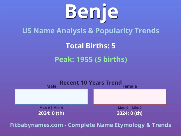 Infographic: Benje name meaning, origin, and popularity trends in the United States (US baby name analysis chart)