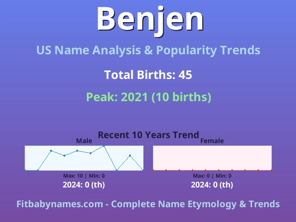 Infographic: Benjen name meaning, origin, and popularity trends in the United States (US baby name analysis chart)