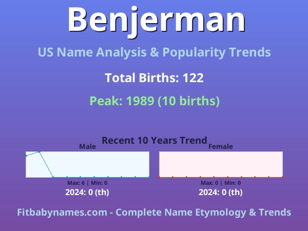 Infographic: Benjerman name meaning, origin, and popularity trends in the United States (US baby name analysis chart)