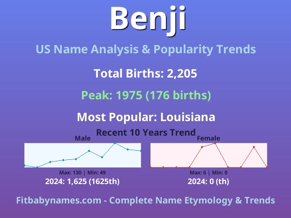 Infographic: Benji name meaning, origin, and popularity trends in the United States (US baby name analysis chart)