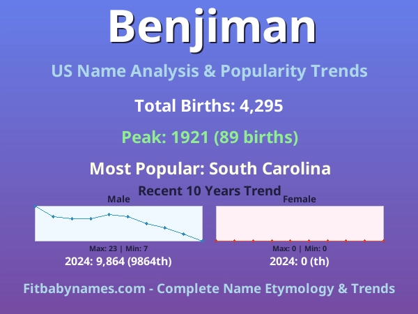 Infographic: Benjiman name meaning, origin, and popularity trends in the United States (US baby name analysis chart)