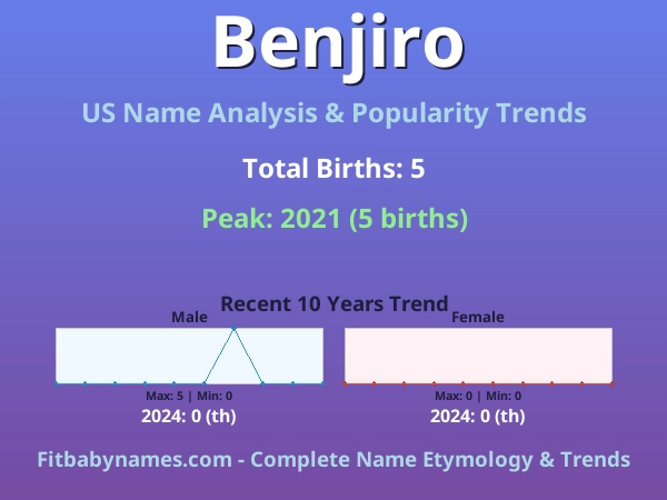 Infographic: Benjiro name meaning, origin, and popularity trends in the United States (US baby name analysis chart)