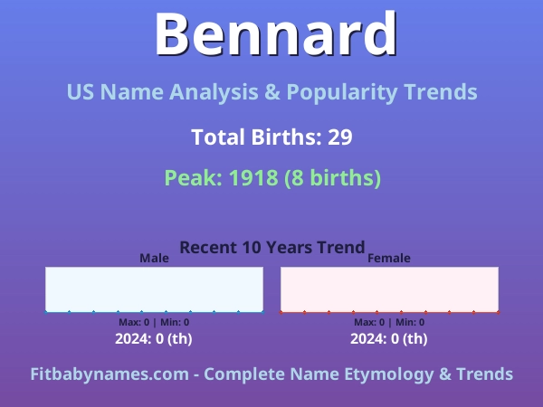 Infographic: Bennard name meaning, origin, and popularity trends in the United States (US baby name analysis chart)