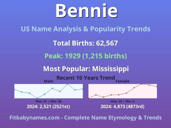 Infographic: Bennie name meaning, origin, and popularity trends in the United States (US baby name analysis chart)