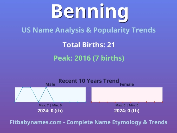 Infographic: Benning name meaning, origin, and popularity trends in the United States (US baby name analysis chart)