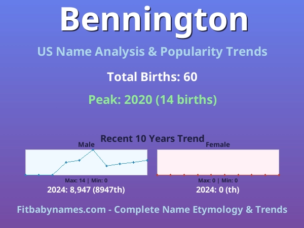 Infographic: Bennington name meaning, origin, and popularity trends in the United States (US baby name analysis chart)