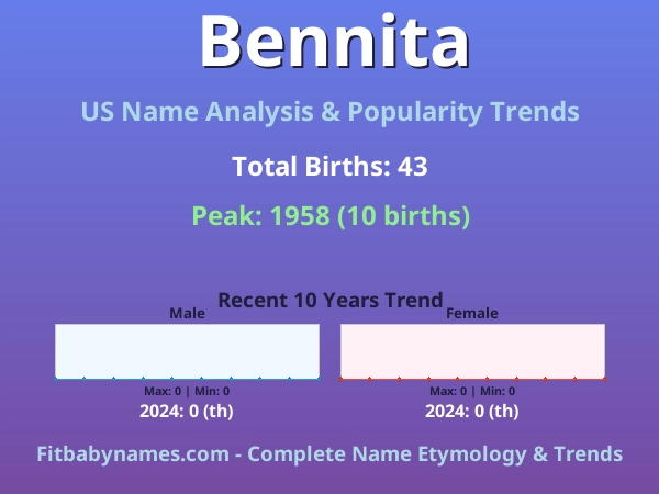 Infographic: Bennita name meaning, origin, and popularity trends in the United States (US baby name analysis chart)