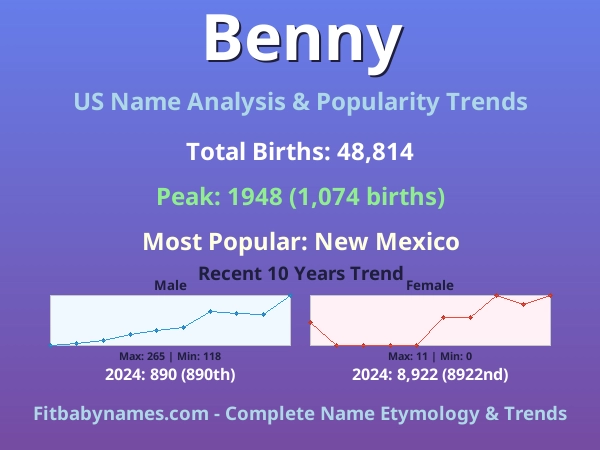 Infographic: Benny name meaning, origin, and popularity trends in the United States (US baby name analysis chart)