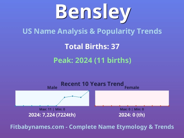 Infographic: Bensley name meaning, origin, and popularity trends in the United States (US baby name analysis chart)