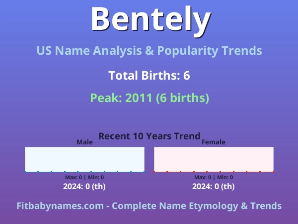 Infographic: Bentely name meaning, origin, and popularity trends in the United States (US baby name analysis chart)