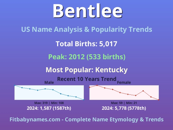 Infographic: Bentlee name meaning, origin, and popularity trends in the United States (US baby name analysis chart)