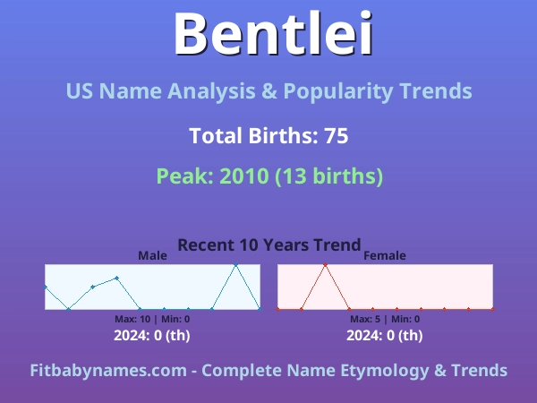 Infographic: Bentlei name meaning, origin, and popularity trends in the United States (US baby name analysis chart)