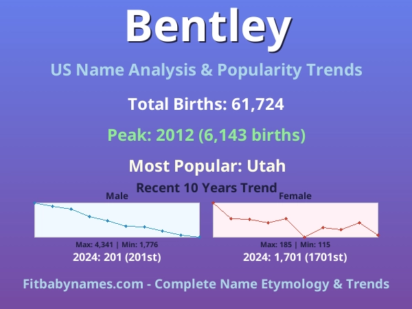 Infographic: Bentley name meaning, origin, and popularity trends in the United States (US baby name analysis chart)
