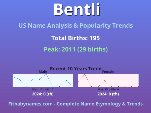 Infographic: Bentli name meaning, origin, and popularity trends in the United States (US baby name analysis chart)