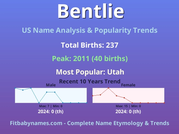 Infographic: Bentlie name meaning, origin, and popularity trends in the United States (US baby name analysis chart)