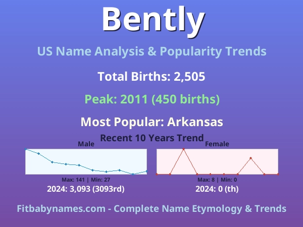 Infographic: Bently name meaning, origin, and popularity trends in the United States (US baby name analysis chart)
