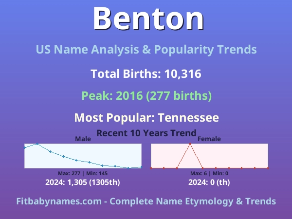 Infographic: Benton name meaning, origin, and popularity trends in the United States (US baby name analysis chart)
