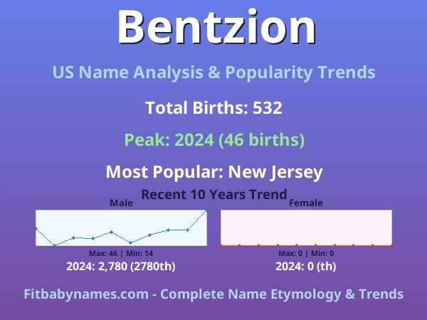 Infographic: Bentzion name meaning, origin, and popularity trends in the United States (US baby name analysis chart)