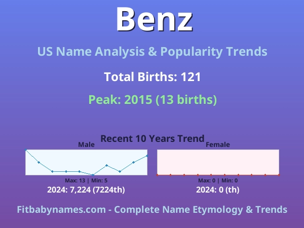 Infographic: Benz name meaning, origin, and popularity trends in the United States (US baby name analysis chart)